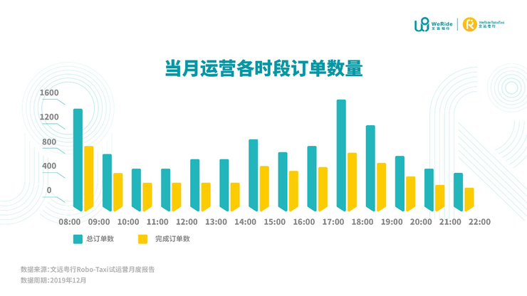 国内首份自动驾驶试运营报告出炉，文远知行Robotaxi首月订单8396个