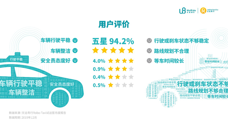 国内首份自动驾驶试运营报告出炉，文远知行Robotaxi首月订单8396个