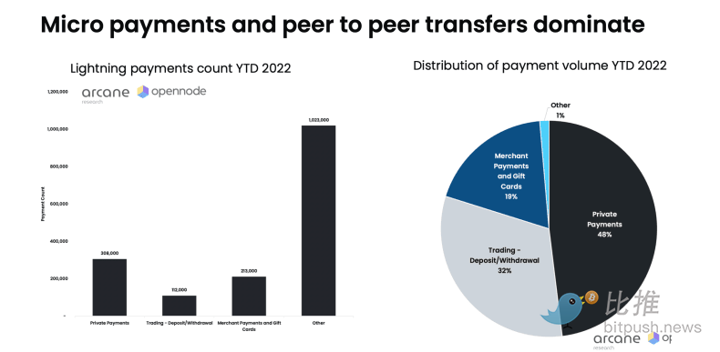 闪电网络研究报告：美元支付同比增长410%，比特币公共容量增长218%