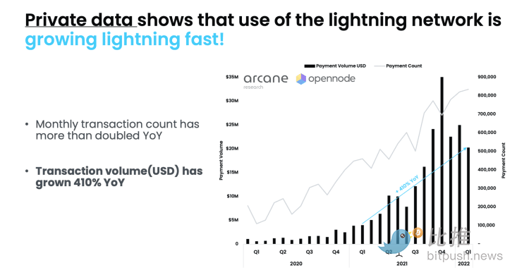 闪电网络研究报告：美元支付同比增长410%，比特币公共容量增长218%