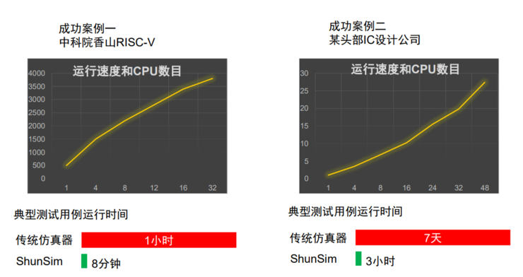 数字验证EDA建起“中国高铁”，成立半年就有订单