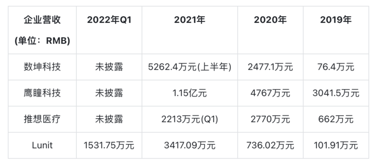 营收 3 年暴涨 33 倍，韩国也有了“医学影像 AI 第一股