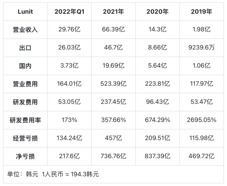 营收 3 年暴涨 33 倍，韩国也有了“医学影像 AI 第一股