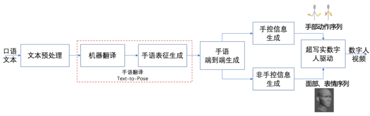 一帮不懂手语的工程师研发出了会比手语的AI主播