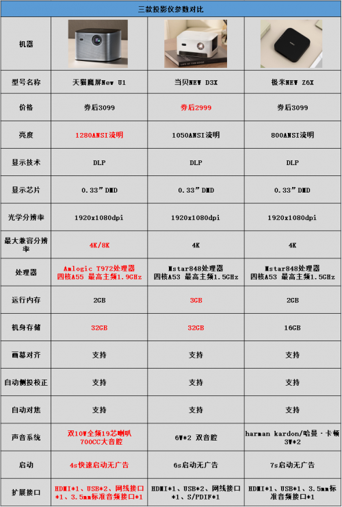 预算3000，3款爆款投影仪怎么选？进来抄作业！