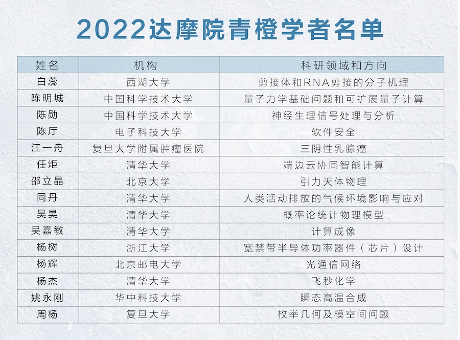 2022 年青橙奖发布，清华大学成最大赢家，获奖人数占 1/3