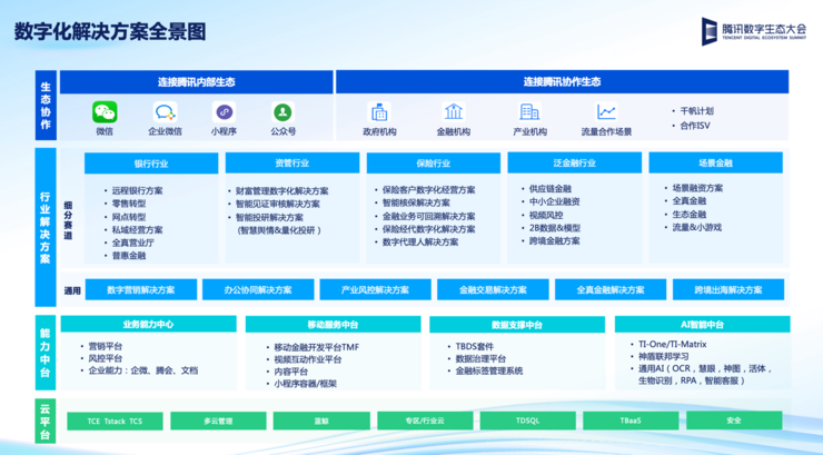 腾讯云公布金融数字化解决方案全景图   金融行业开启“深度用云”新阶段