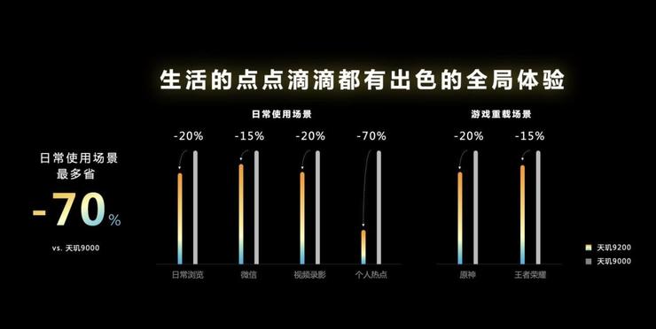 不拼参数后，手机旗舰处理器追光去了？