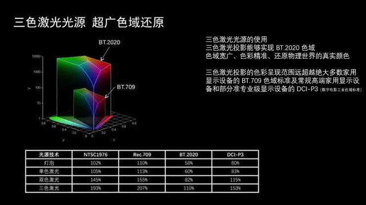 坚果正式开启家用投影下半场：三色激光从商用走向民用，云台玩法解决行业痛点