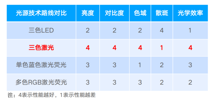 坚果正式开启家用投影下半场：三色激光从商用走向民用，云台玩法解决行业痛点