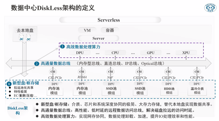 数据中心的计算和存储要「分家」？