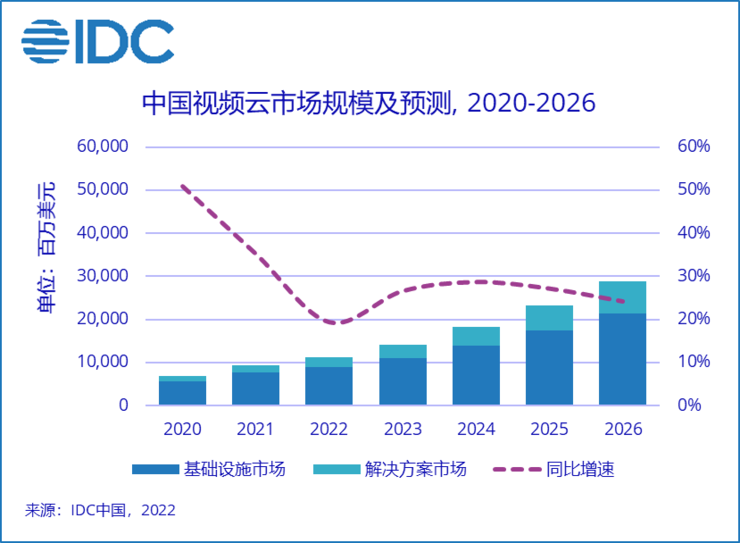 IDC发布中国视频云市场报告：传统行业客户比例提高，腾讯云音视频发布5G远控方案