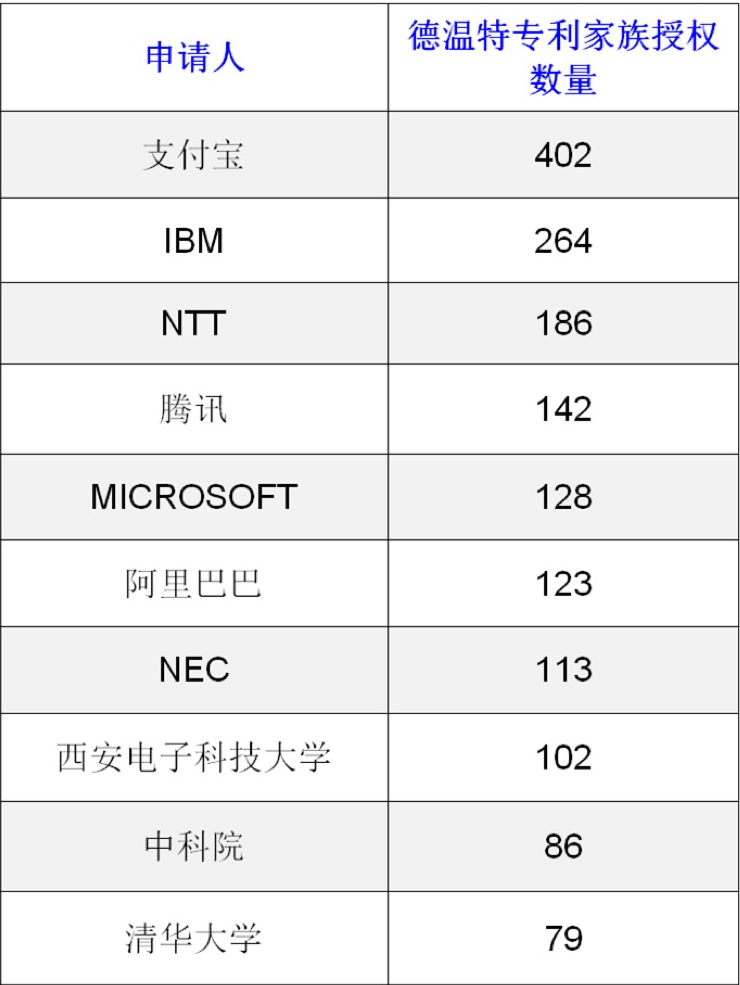 全球AI安全可信技术专利授权数最新统计：蚂蚁集团、IBM、NTT位列前三