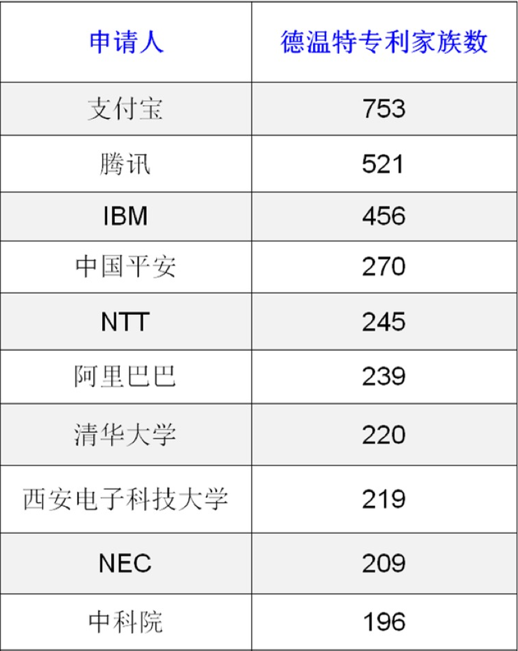 全球AI安全可信技术专利授权数最新统计：蚂蚁集团、IBM、NTT位列前三