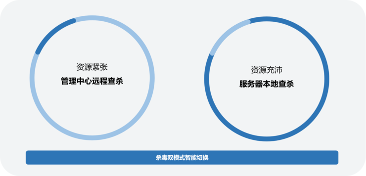 提效50%！奇安信发布椒图服务器防勒索专版