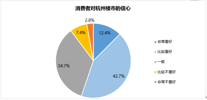 55%看好杭州楼市！贝壳研究院发布购房者置业信心报告