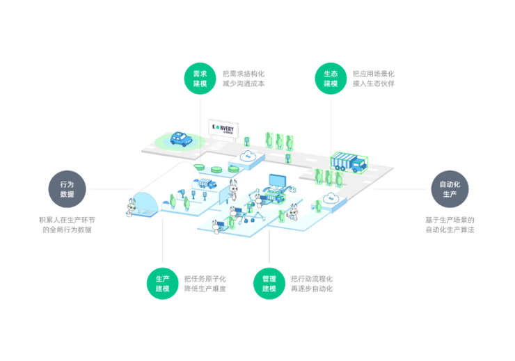 恺望数据发布自动化数据产线，3年实现产线整体90%自动化目标