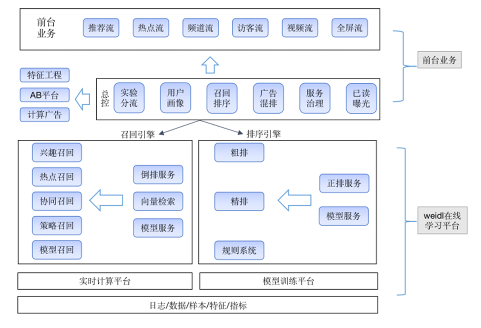 weidl x DeepRec：热门微博推荐框架性能提升实战