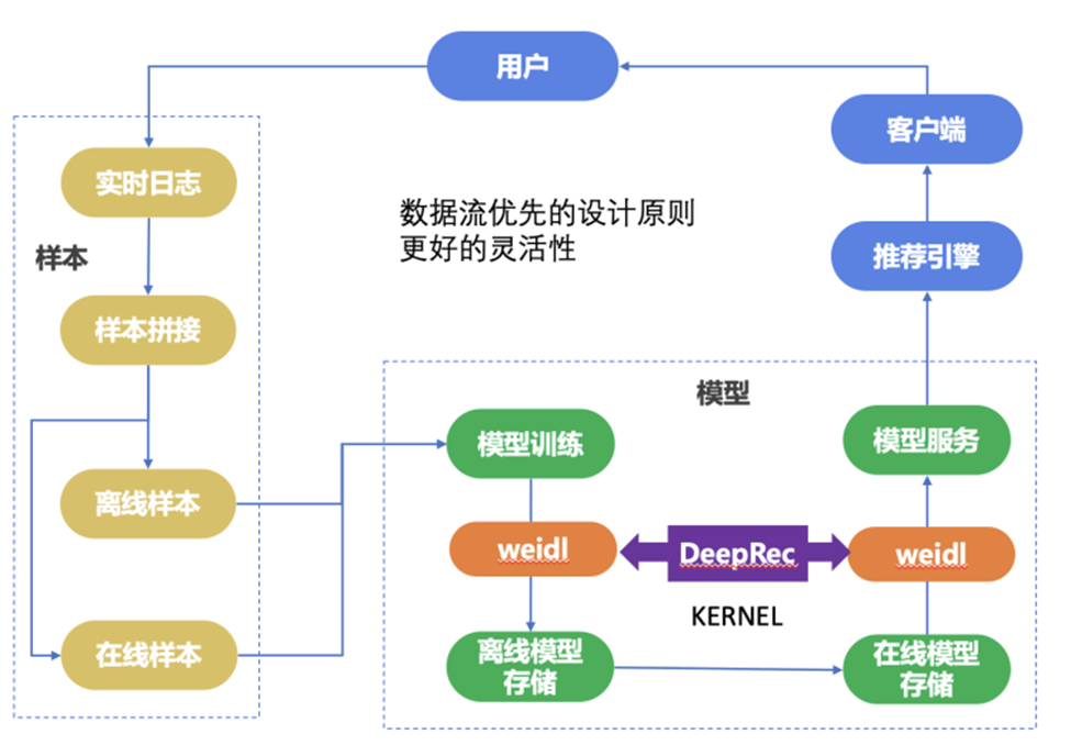 weidl x DeepRec：热门微博推荐框架性能提升实战