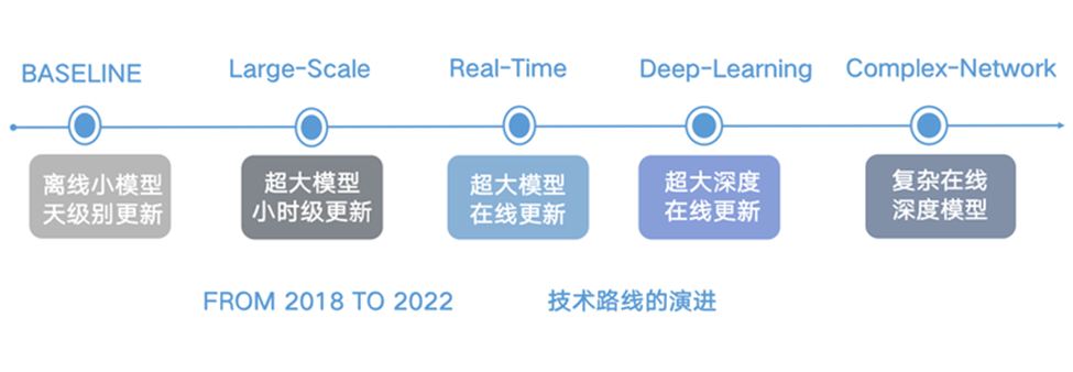 weidl x DeepRec：热门微博推荐框架性能提升实战