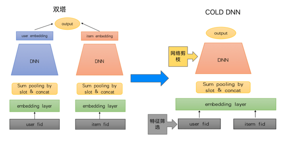 weidl x DeepRec：热门微博推荐框架性能提升实战