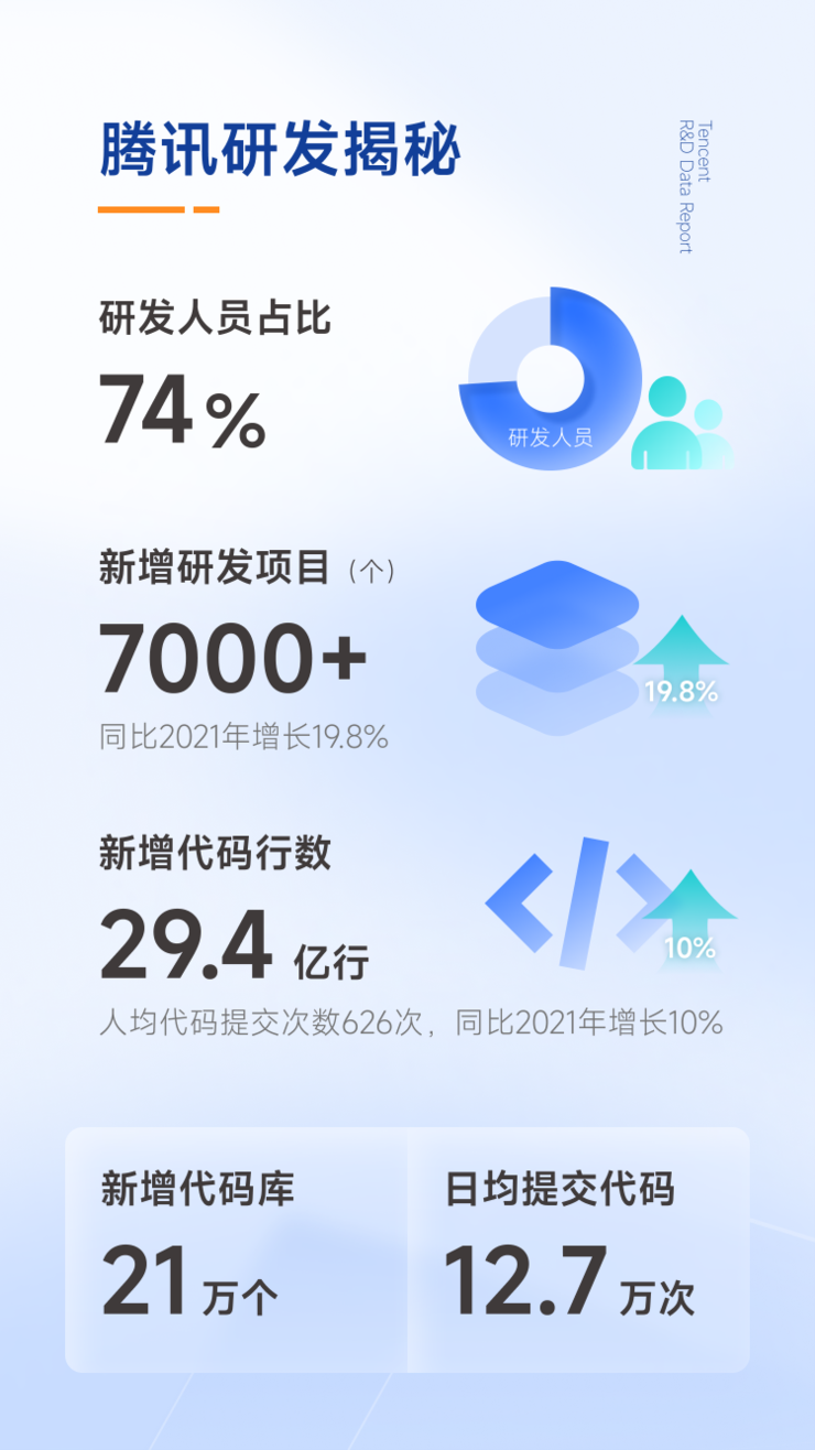 2022年度腾讯研发数据公布：每四个腾讯员工中就有三个从事研发