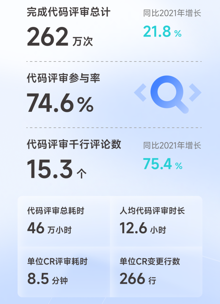 2022年度腾讯研发数据公布：每四个腾讯员工中就有三个从事研发