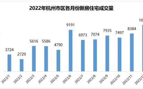 数据大揭秘！2022年杭州楼市成绩出炉