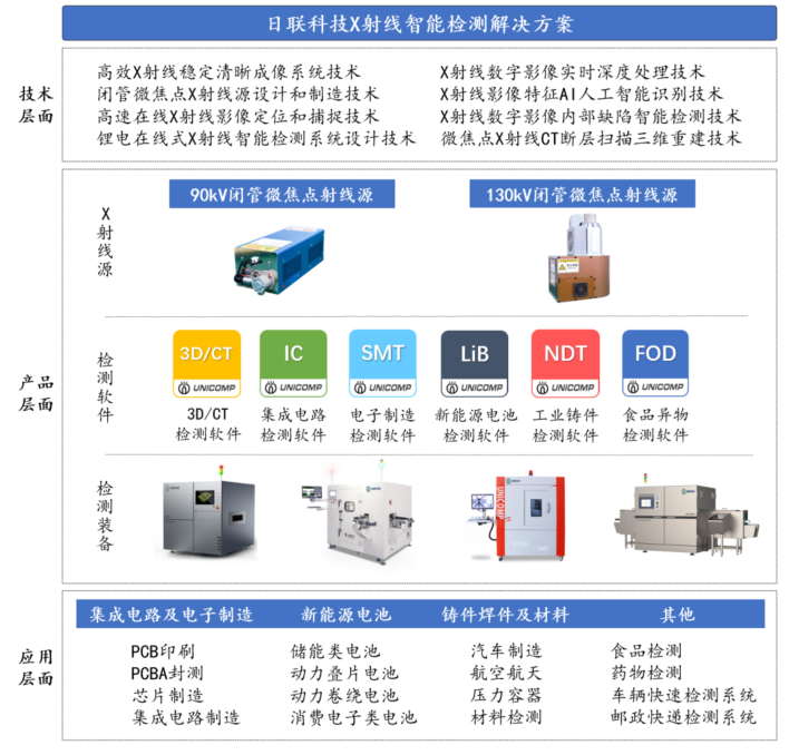 科创新星，未来可期：中国工业X射线龙头日联科技掌握核心技术，打破国外垄断