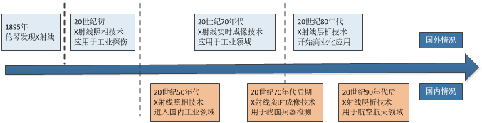 科创新星，未来可期：中国工业X射线龙头日联科技掌握核心技术，打破国外垄断