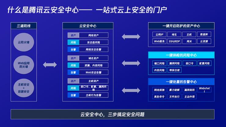 云原生时代下，博弈的关键是云安全｜腾讯云安全发布2022年度产品