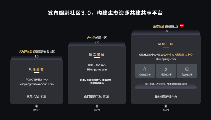 鲲鹏开发者套件DevKit全新升级！鲲鹏昇腾开发者峰会2023举办