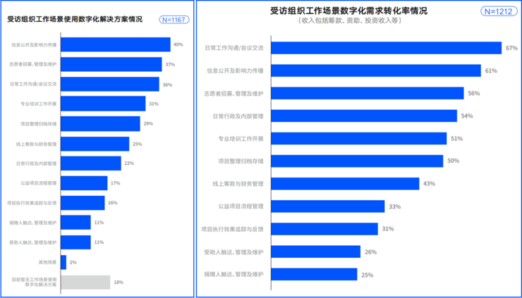 《公益组织数字化洞察报告》发布，超九成公益组织存在数字化需求