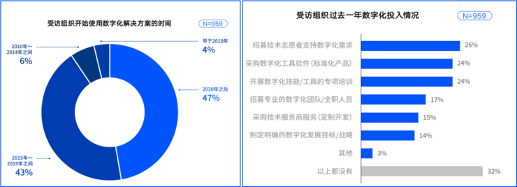 《公益组织数字化洞察报告》发布，超九成公益组织存在数字化需求