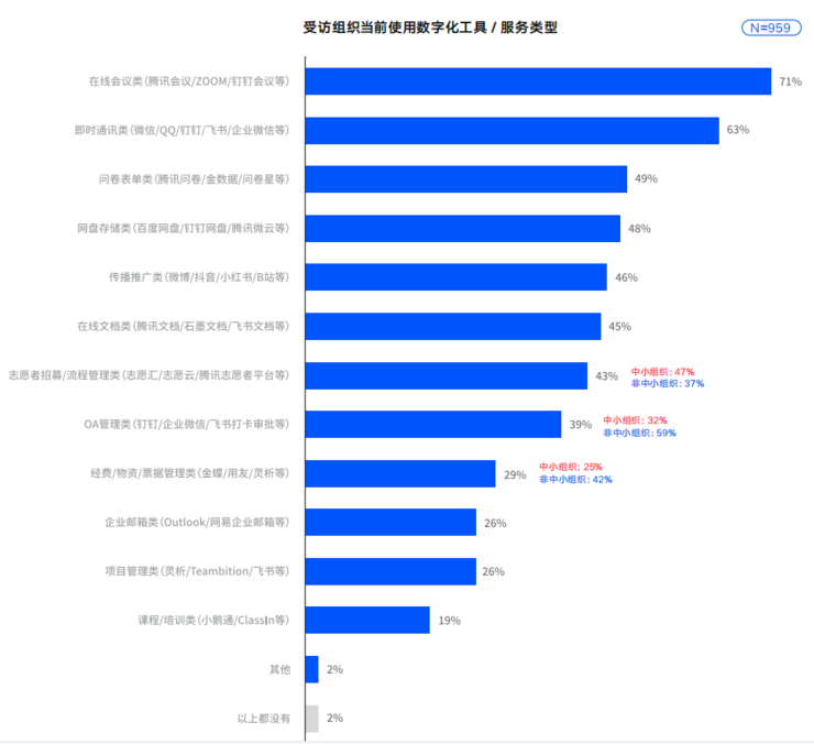 《公益组织数字化洞察报告》发布，超九成公益组织存在数字化需求