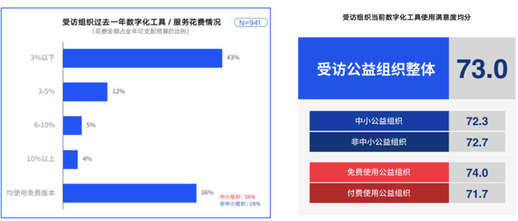 《公益组织数字化洞察报告》发布，超九成公益组织存在数字化需求