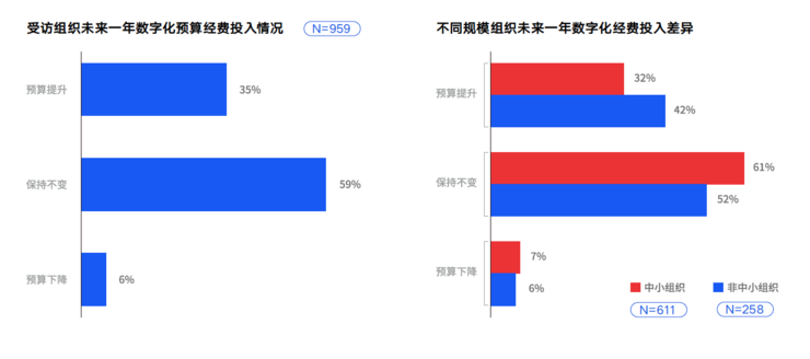 《公益组织数字化洞察报告》发布，超九成公益组织存在数字化需求