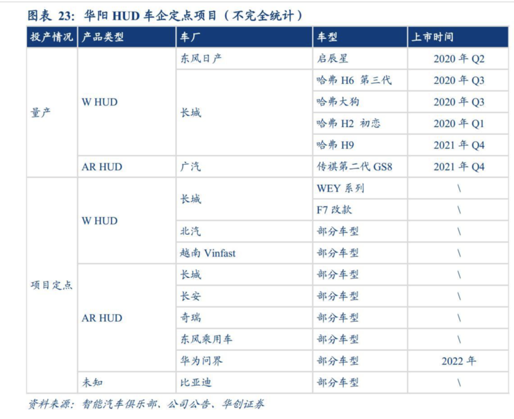 独家｜长城汽车将自建 HUD 产线