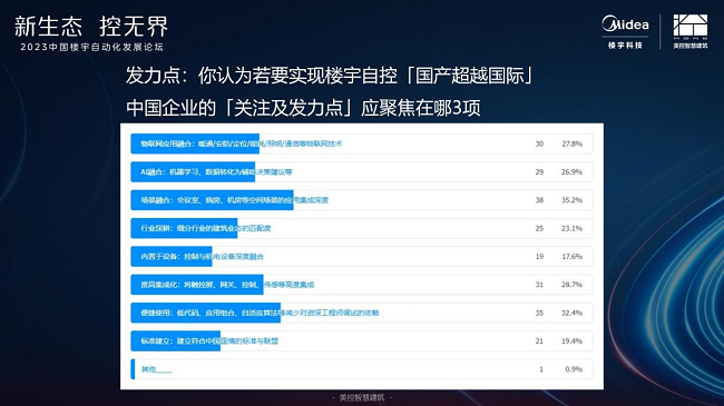 国产楼宇自控品牌强势崛起，数智化构建智慧建筑新未来