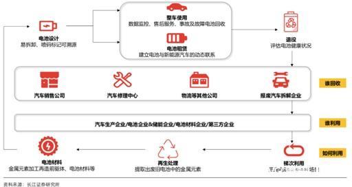 新能源车退役电池回收市场将超千亿元，如何从中“掘金”？