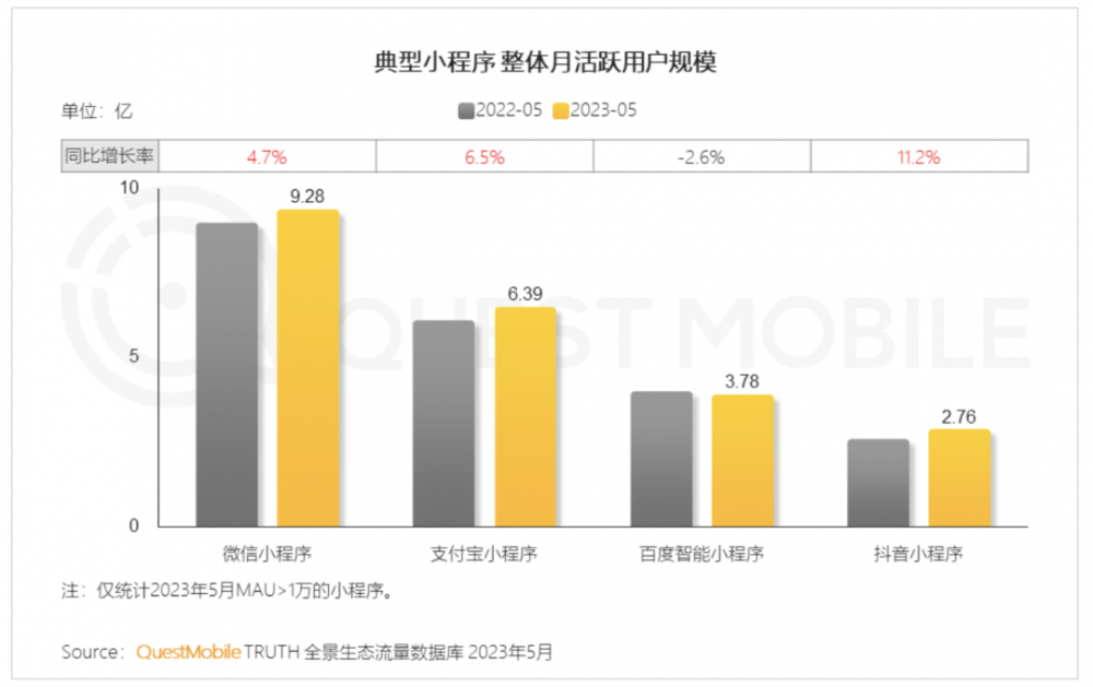 QuestMobile半年报：支付宝小程序增速超微信，成第二大开放生态