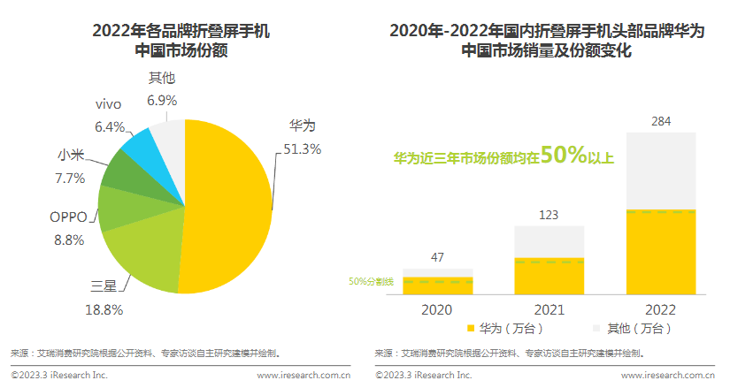 连续三年市场份额过半，华为折叠屏为何如此受欢迎？创新是关键