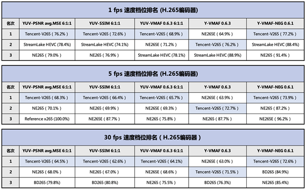 全面第一！腾讯包揽MSU世界视频编码器大赛全部指标第一名