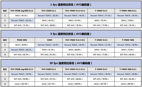 全面第一！腾讯包揽MSU世界视频编码器大赛全部指标第一名