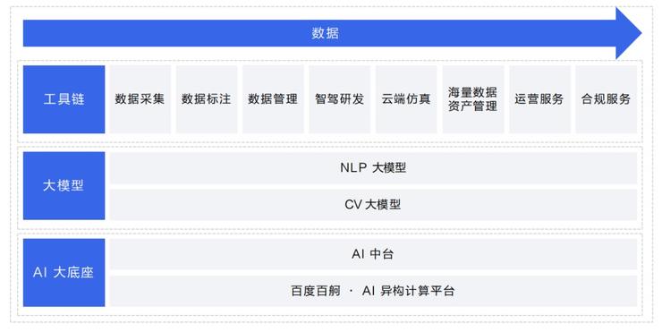 自动驾驶企业，正在达成「云智一体」的共识