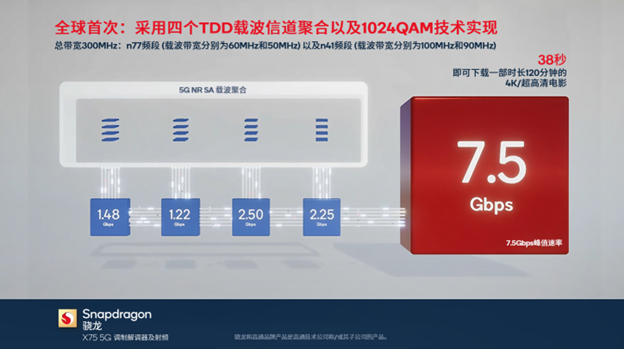 38秒下好一部4K电影，骁龙X75让极速5G成为现实