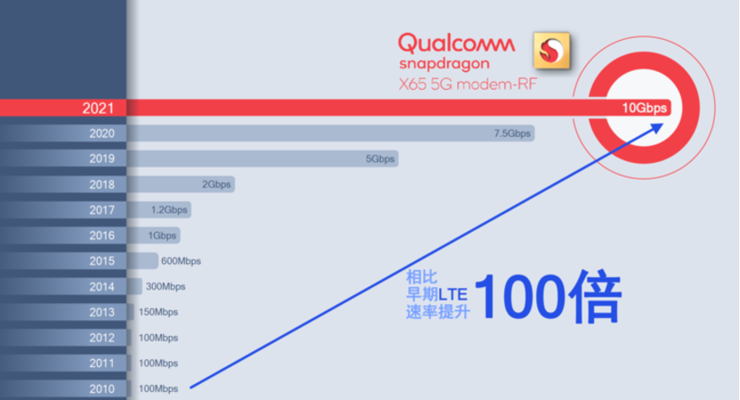 5G下载速度创世界新纪录，只是为了下载电影快10秒？