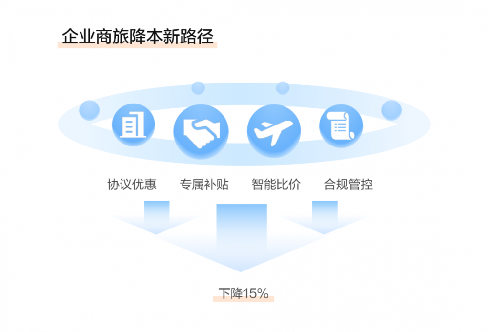 新签39家央国企客户，滴滴助力企业在差旅季降本增效