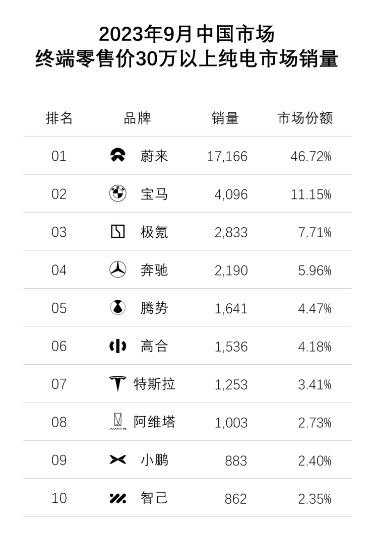 拆解李斌全员信：「提效」是关键，力保核心技术投入与产品上市