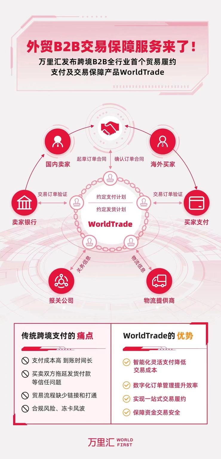 万里汇推出首个B2B贸易履约、支付及交易保障产品WorldTrade